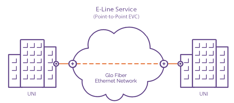 E-Line Service Diagram